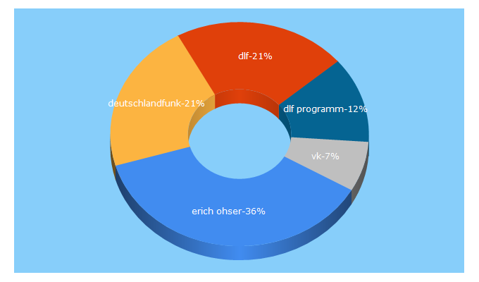 Top 5 Keywords send traffic to deutschlandfunk.de