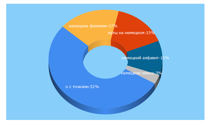 Top 5 Keywords send traffic to deutschpro.ru