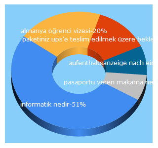 Top 5 Keywords send traffic to deutschstudent.de