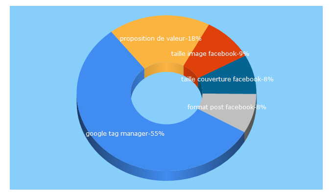 Top 5 Keywords send traffic to deux.io