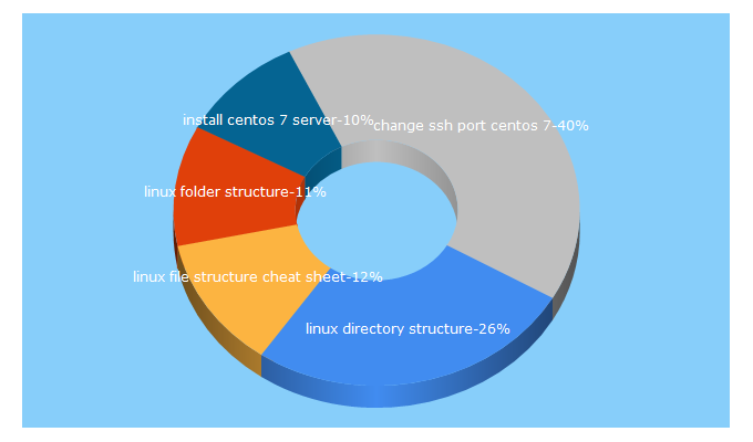 Top 5 Keywords send traffic to dev-random.net