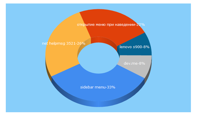 Top 5 Keywords send traffic to dev.me