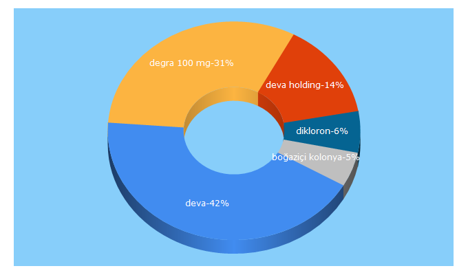 Top 5 Keywords send traffic to deva.com.tr