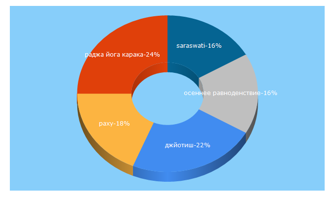 Top 5 Keywords send traffic to devakan.com