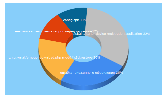 Top 5 Keywords send traffic to devicess.ru