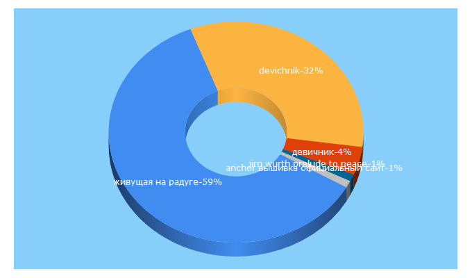 Top 5 Keywords send traffic to devichnik.org