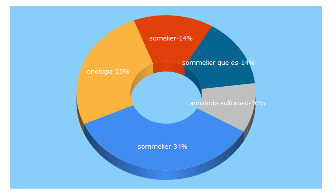 Top 5 Keywords send traffic to devinosyvides.com.ar