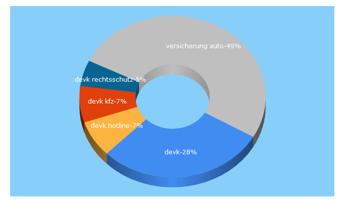 Top 5 Keywords send traffic to devk.de