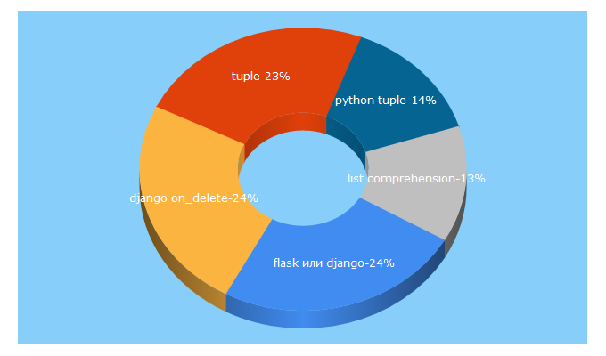 Top 5 Keywords send traffic to devman.org