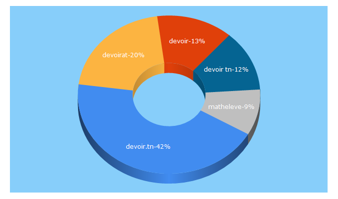 Top 5 Keywords send traffic to devoir.tn