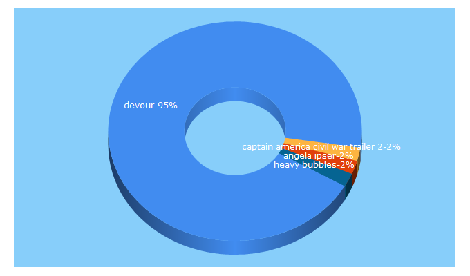 Top 5 Keywords send traffic to devour.com