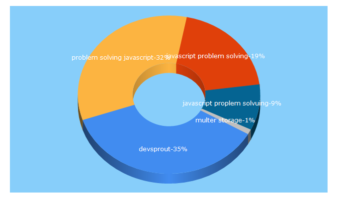 Top 5 Keywords send traffic to devsprout.io