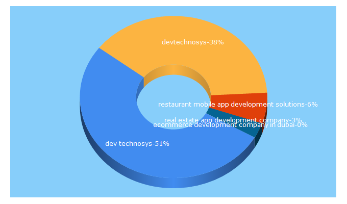 Top 5 Keywords send traffic to devtechnosys.ae