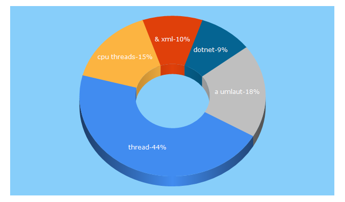 Top 5 Keywords send traffic to devtrain.de