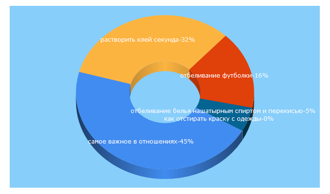 Top 5 Keywords send traffic to devushkam.info