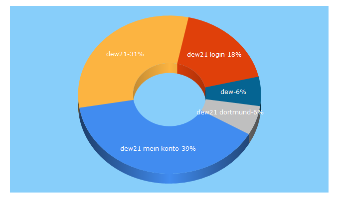 Top 5 Keywords send traffic to dew21.de