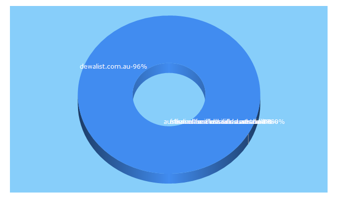 Top 5 Keywords send traffic to dewalist.com.au