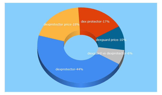 Top 5 Keywords send traffic to dexprotector.com