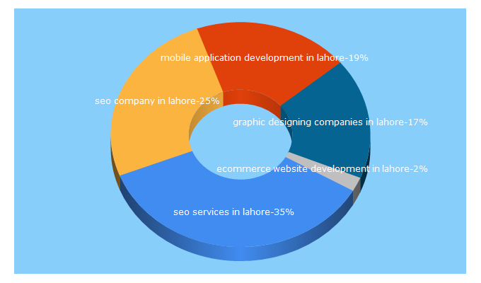 Top 5 Keywords send traffic to dextrosolution.com