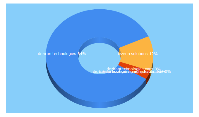 Top 5 Keywords send traffic to dezirontechnologies.com