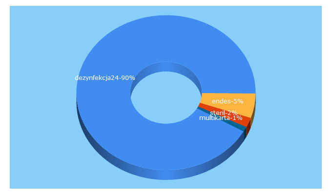 Top 5 Keywords send traffic to dezynfekcja24.pl