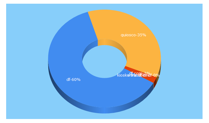 Top 5 Keywords send traffic to df.com