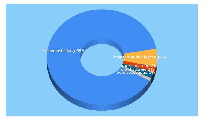 Top 5 Keywords send traffic to dfb-akademie.de