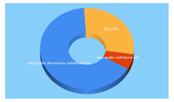 Top 5 Keywords send traffic to dfdi.com