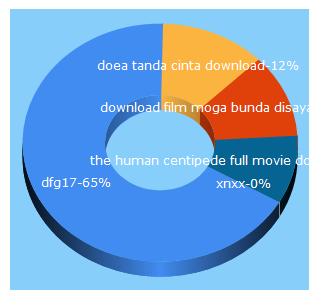 Top 5 Keywords send traffic to dfg17.com