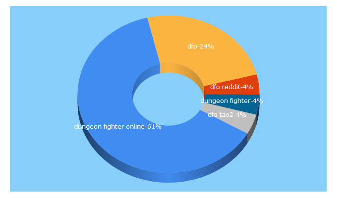 Top 5 Keywords send traffic to dfoneople.com