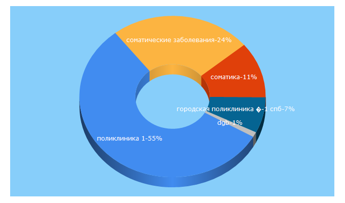 Top 5 Keywords send traffic to dgb.spb.ru