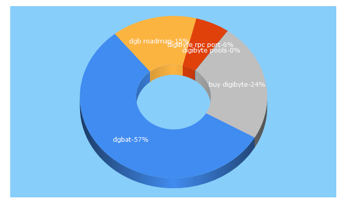 Top 5 Keywords send traffic to dgbat.org