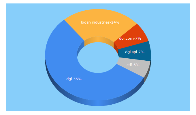 Top 5 Keywords send traffic to dgi-company.com