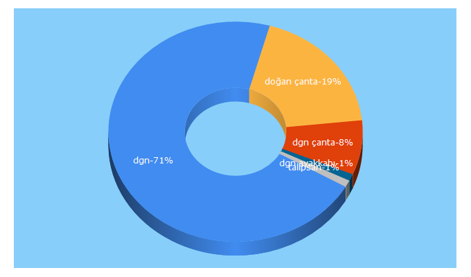 Top 5 Keywords send traffic to dgn.com.tr