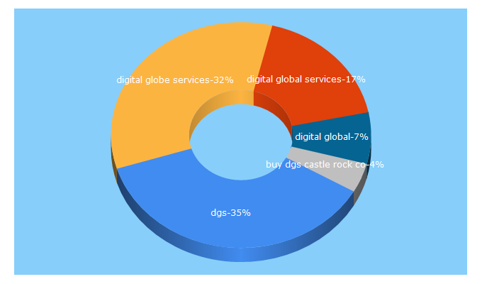 Top 5 Keywords send traffic to dgsworld.com