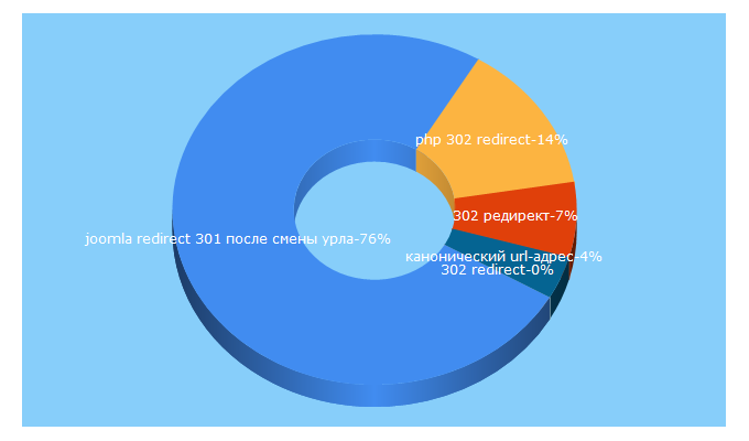 Top 5 Keywords send traffic to dh-agency.ru