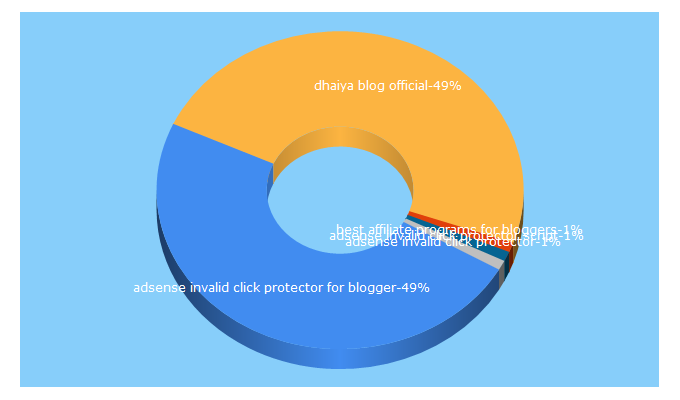 Top 5 Keywords send traffic to dhaiya.in