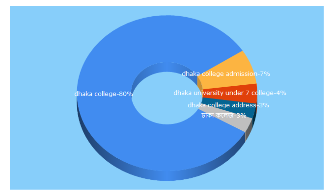 Top 5 Keywords send traffic to dhakacollege.edu.bd