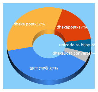 Top 5 Keywords send traffic to dhakapost.com