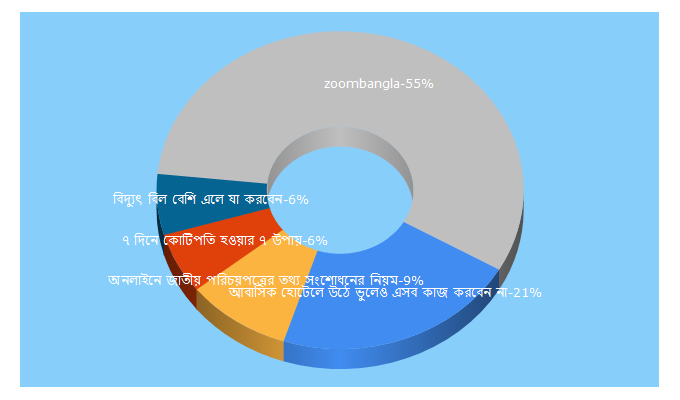 Top 5 Keywords send traffic to dhakareport.com.bd