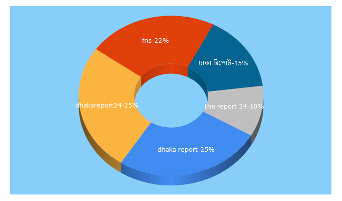 Top 5 Keywords send traffic to dhakareport24.com