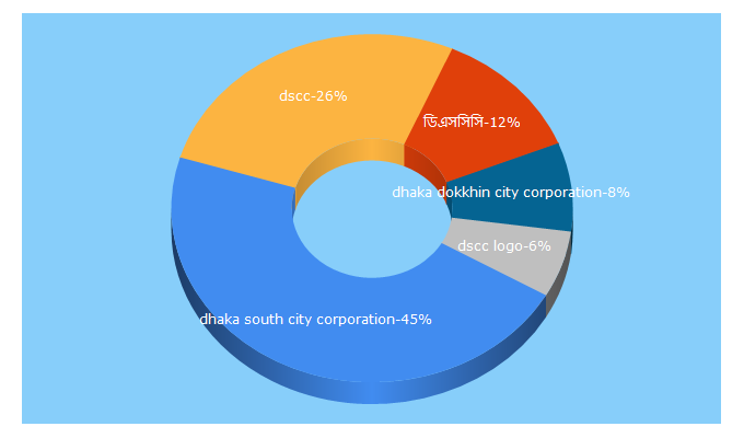 Top 5 Keywords send traffic to dhakasouthcity.gov.bd