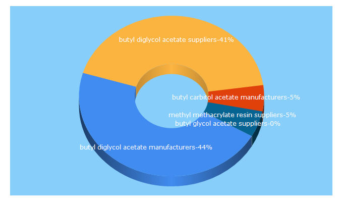 Top 5 Keywords send traffic to dhalopchemicals.com