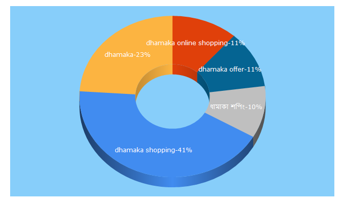 Top 5 Keywords send traffic to dhamakashopping.com