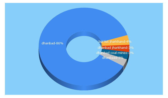 Top 5 Keywords send traffic to dhanbad.nic.in