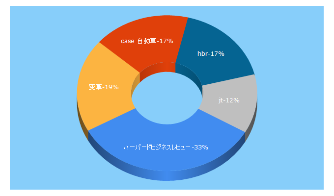 Top 5 Keywords send traffic to dhbr.net