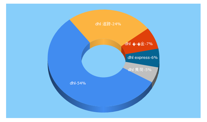 Top 5 Keywords send traffic to dhl-expresseasy.jp