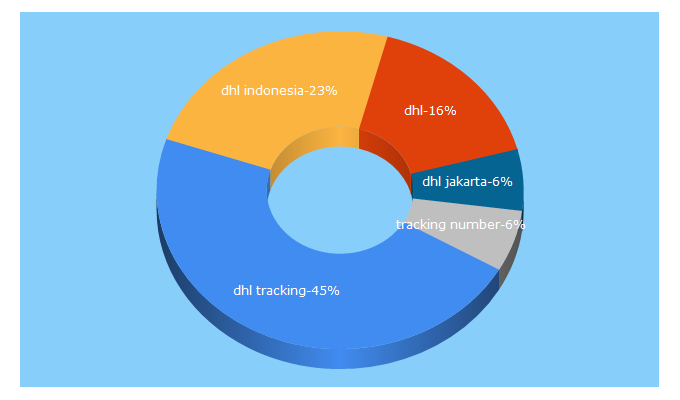 Top 5 Keywords send traffic to dhl.co.id