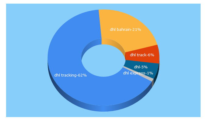 Top 5 Keywords send traffic to dhl.com.bh