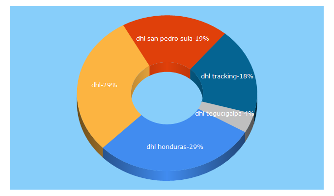 Top 5 Keywords send traffic to dhl.com.hn